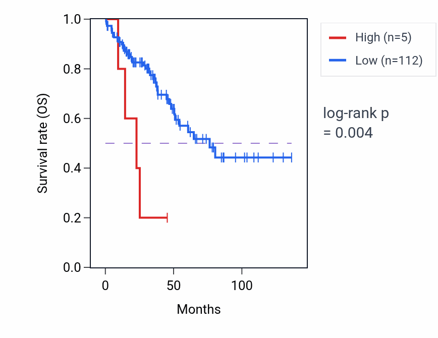 Kaplan&ndash;Meier survival curve for VN1R46P RNA expression in SARC: high vs low expression groups.