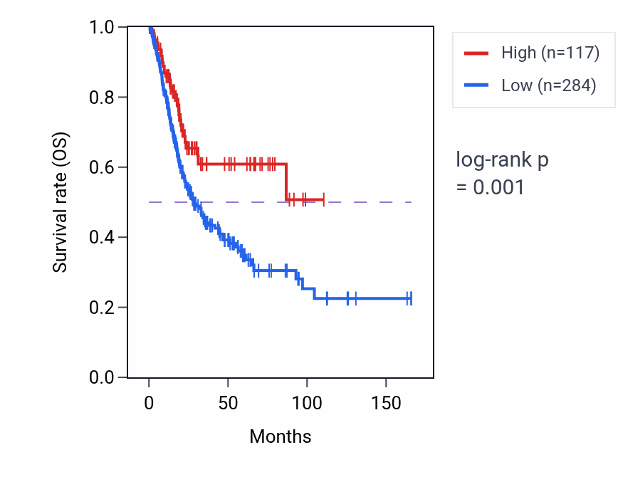 Kaplan&ndash;Meier survival curve for VN1R48P RNA expression in BLCA: high vs low expression groups.