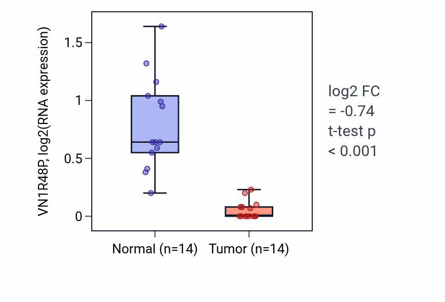 Tumor-vs-normal expression box plot for VN1R48P in THCA.