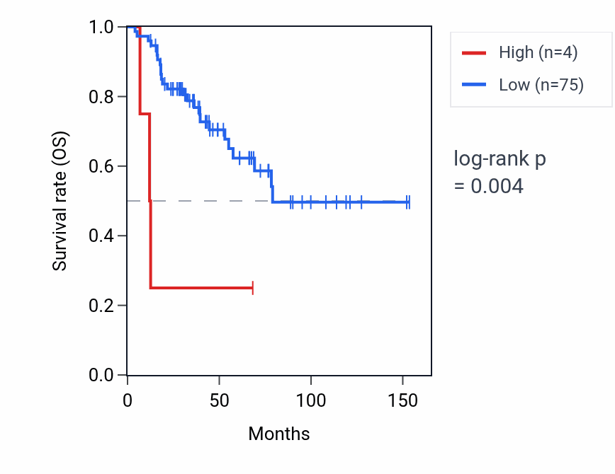 Kaplan&ndash;Meier survival curve for VN1R5 RNA expression in ACC: high vs low expression groups.