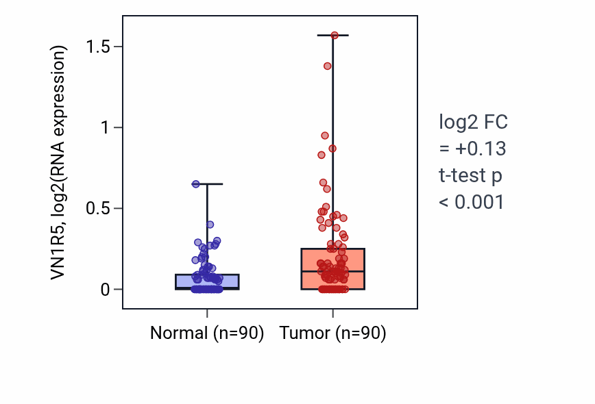 Tumor-vs-normal expression box plot for VN1R5 in BRCA.