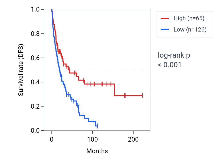 Kaplan&ndash;Meier survival curve for VN1R51P RNA expression in SKCM: high vs low expression groups.