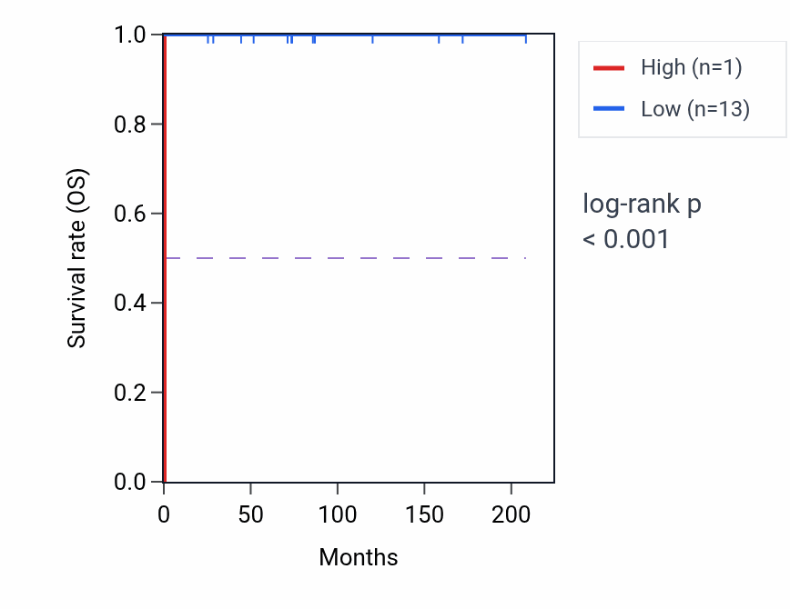 Kaplan&ndash;Meier survival curve for VN1R53P RNA expression in KIRC: high vs low expression groups.