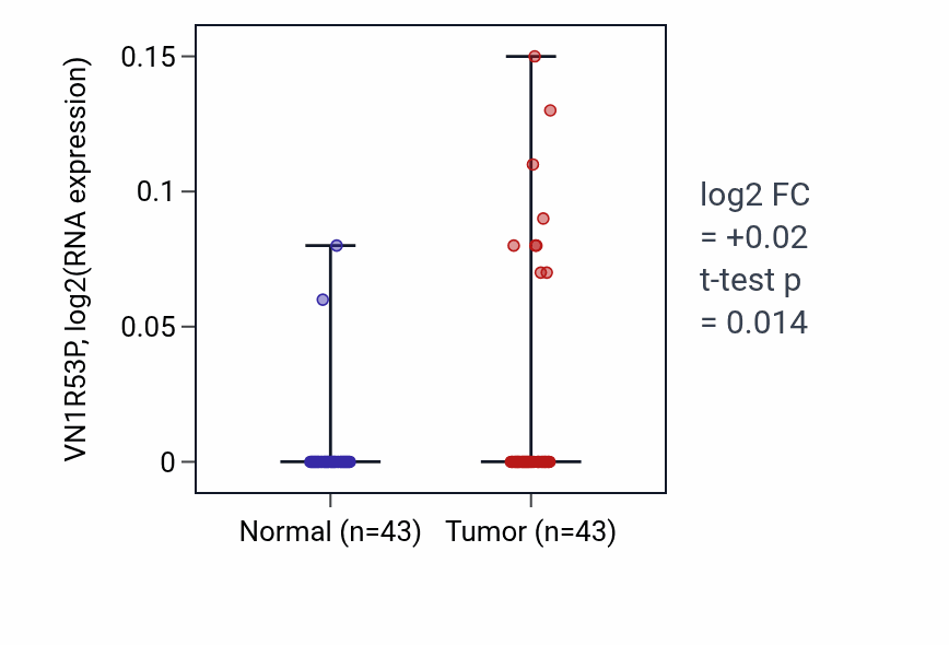 Tumor-vs-normal expression box plot for VN1R53P in HNSC.