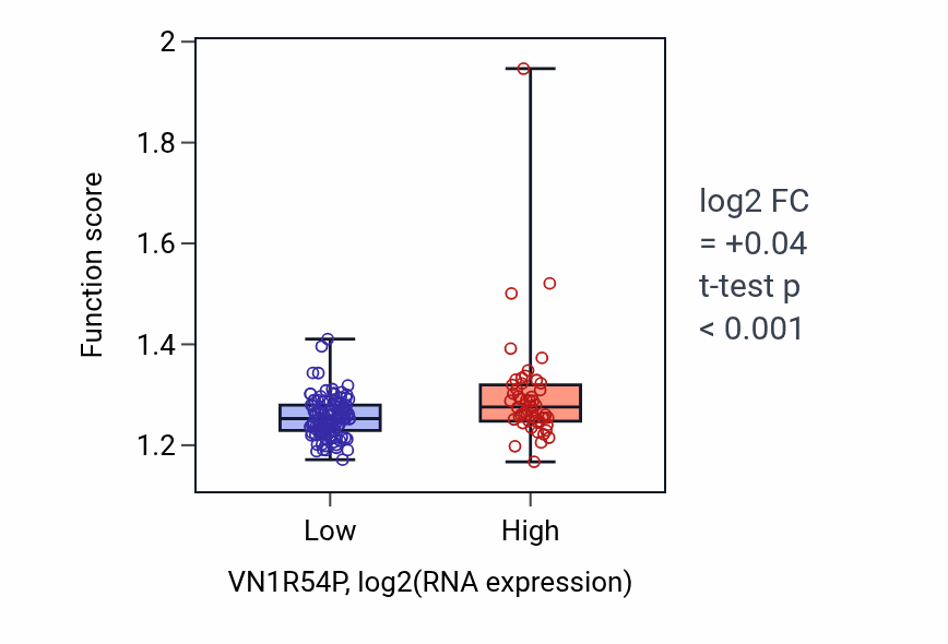 Box plot of Protein K11-linked ubiquitination in VN1R54P-low vs VN1R54P-high samples in ESCA.