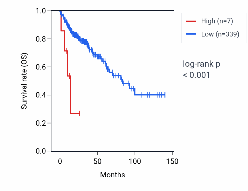 Kaplan&ndash;Meier survival curve for VN1R54P RNA expression in COAD: high vs low expression groups.