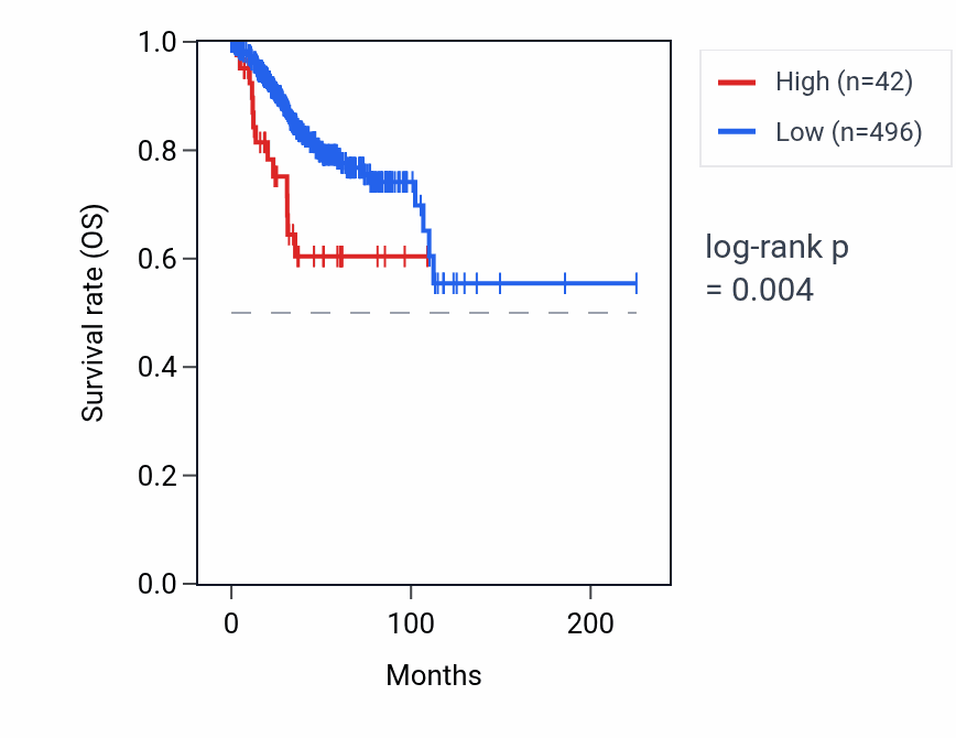 Kaplan&ndash;Meier survival curve for VN1R64P RNA expression in UCEC: high vs low expression groups.