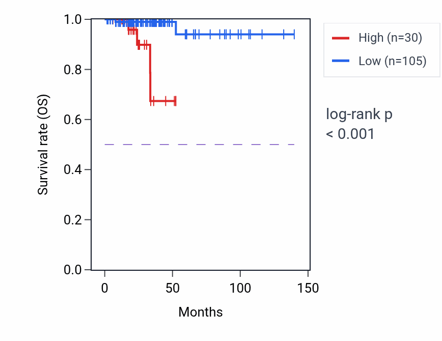Kaplan&ndash;Meier survival curve for VN1R67P RNA expression in THCA: high vs low expression groups.