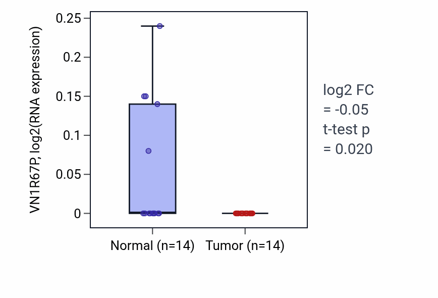 Tumor-vs-normal expression box plot for VN1R67P in BLCA.