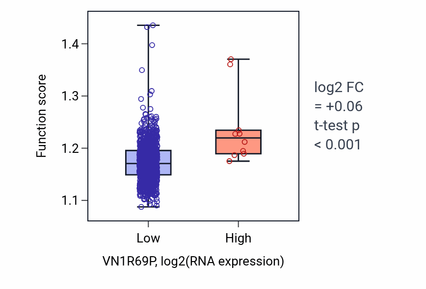 Box plot of Positive regulation of signal transduction by p53 class mediator in VN1R69P-low vs VN1R69P-high samples in BRCA.