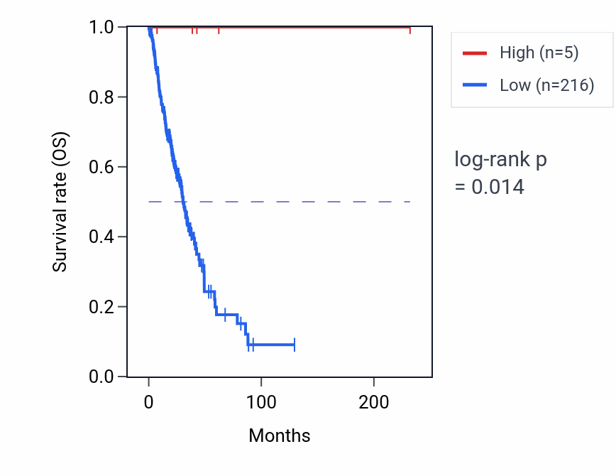 Kaplan&ndash;Meier survival curve for VN1R69P RNA expression in LUAD: high vs low expression groups.