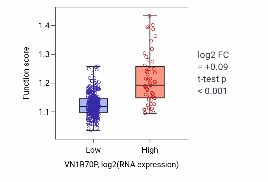 Box plot of Negative regulation of cell projection organization in VN1R70P-low vs VN1R70P-high samples in STAD.