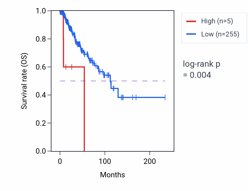 Kaplan&ndash;Meier survival curve for VN1R70P RNA expression in BRCA: high vs low expression groups.