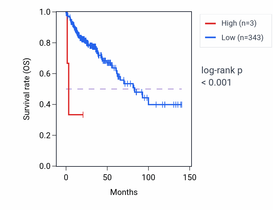 Kaplan&ndash;Meier survival curve for VN1R71P RNA expression in COAD: high vs low expression groups.