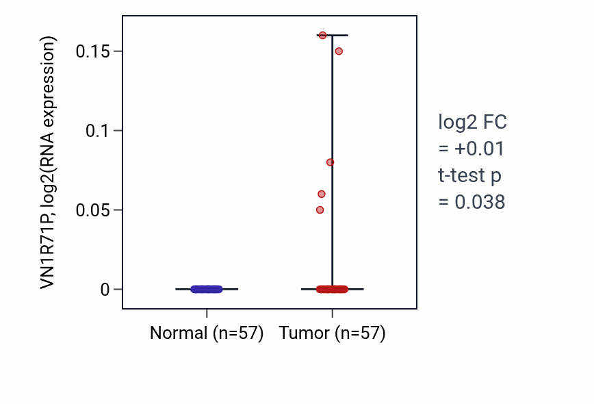 Tumor-vs-normal expression box plot for VN1R71P in LUAD.