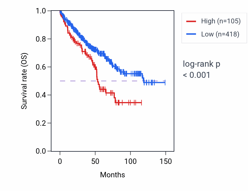 Kaplan&ndash;Meier survival curve for VN1R76P RNA expression in KIRC: high vs low expression groups.