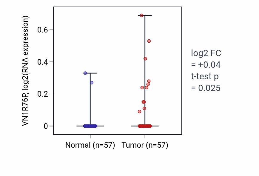 Tumor-vs-normal expression box plot for VN1R76P in LUAD.