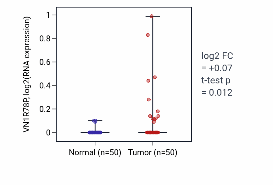 Tumor-vs-normal expression box plot for VN1R78P in LIHC.