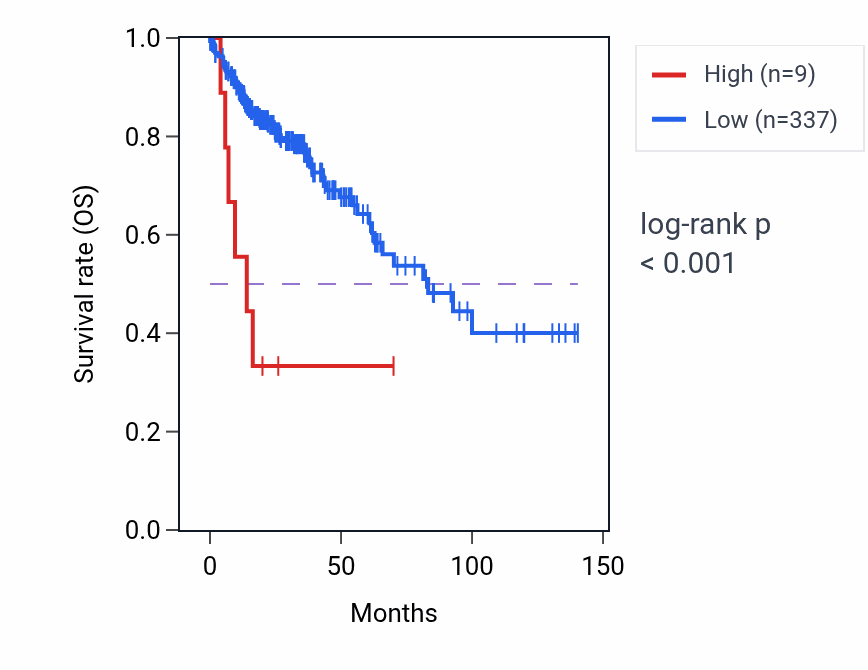 Kaplan&ndash;Meier survival curve for VN1R78P RNA-high vs -low samples in COAD.