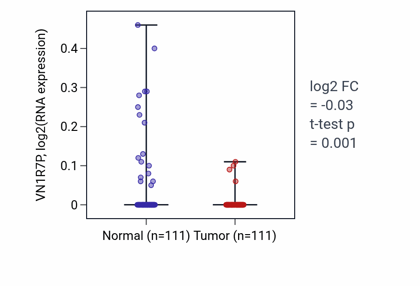 Tumor-vs-normal expression box plot for VN1R7P in BRCA.