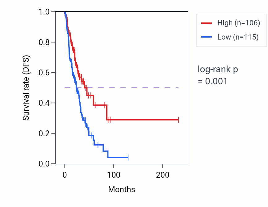 Kaplan&ndash;Meier survival curve for VN1R80P RNA expression in LUAD: high vs low expression groups.