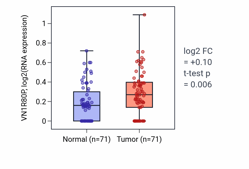 Tumor-vs-normal expression box plot for VN1R80P in KIRC.