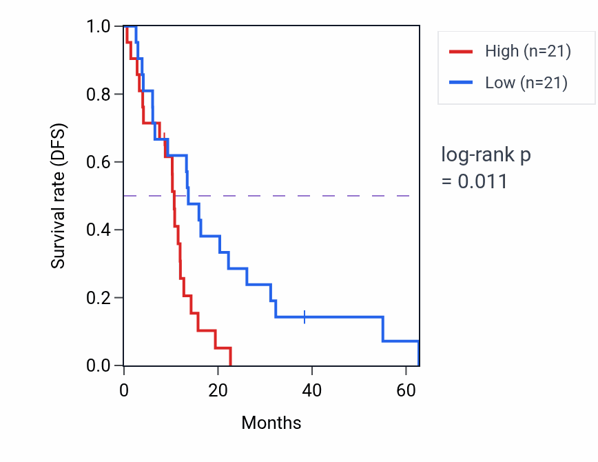 Kaplan&ndash;Meier survival curve for VN1R81P RNA expression in MESO: high vs low expression groups.