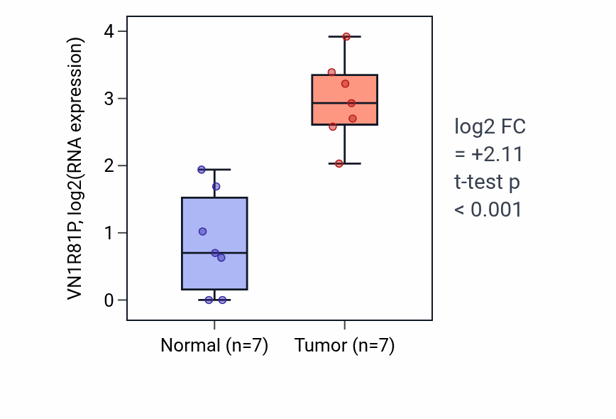 Tumor-vs-normal expression box plot for VN1R81P in BLCA.