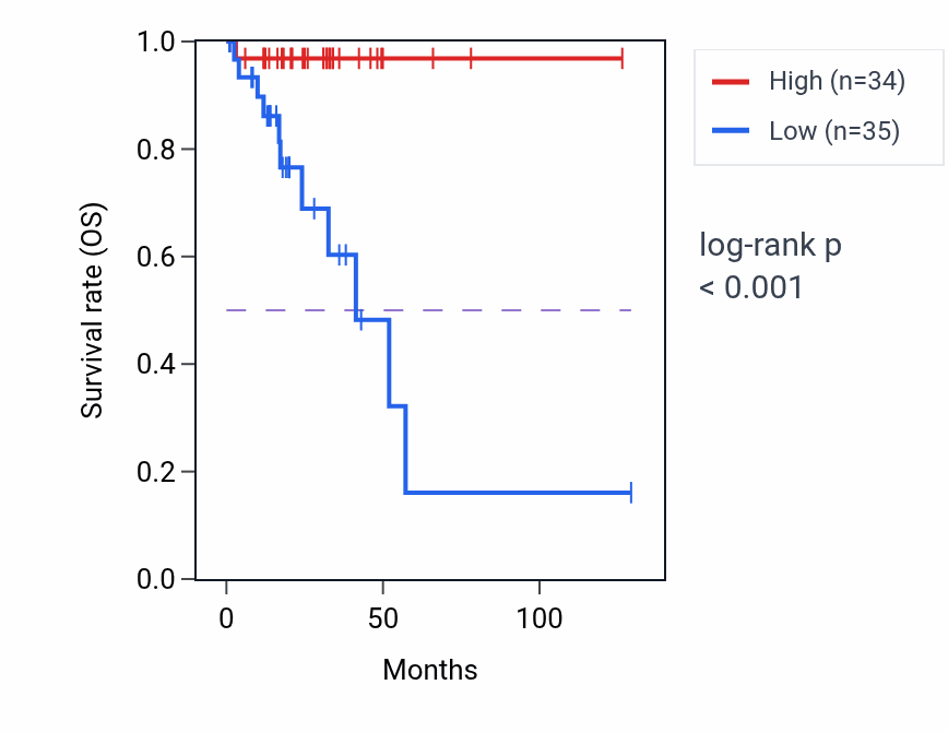 Kaplan&ndash;Meier survival curve for VN1R83P RNA expression in READ: high vs low expression groups.