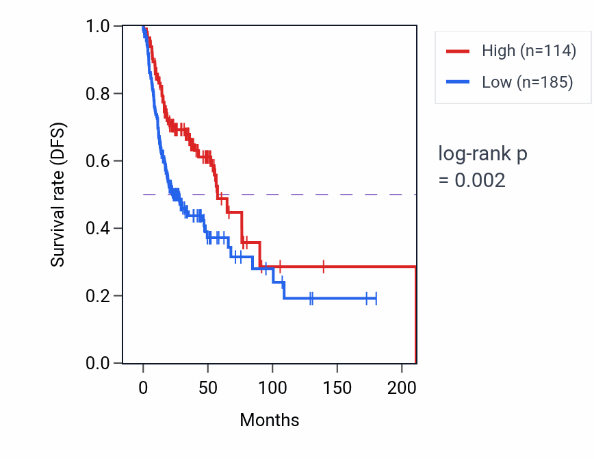 Kaplan&ndash;Meier survival curve for VN1R84P RNA expression in HNSC: high vs low expression groups.