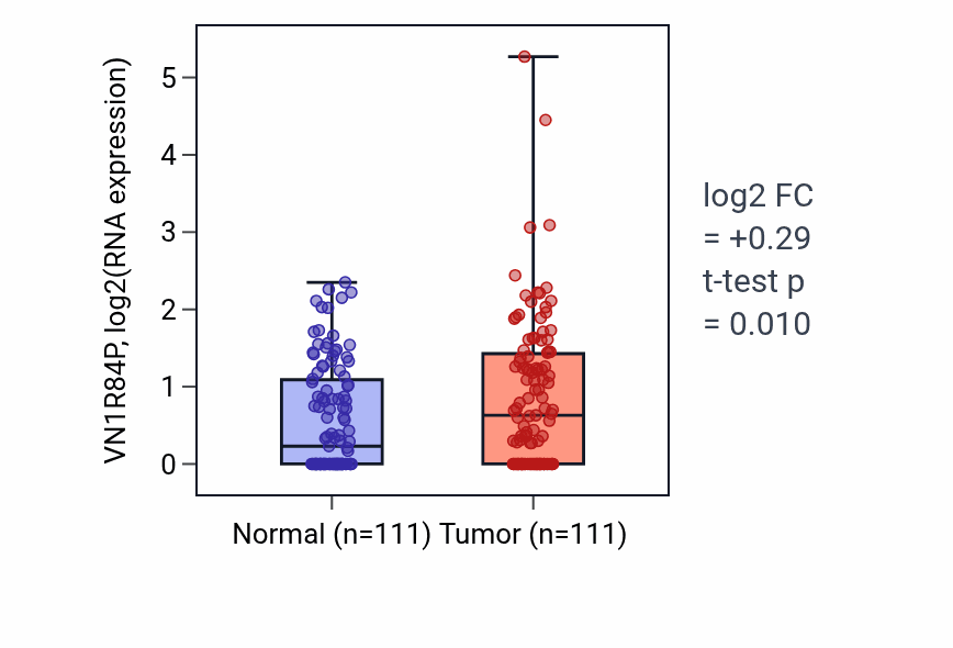 Tumor-vs-normal expression box plot for VN1R84P in BRCA.