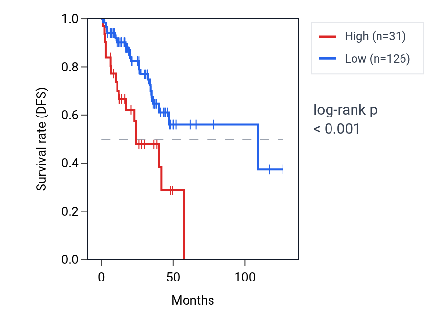 Kaplan&ndash;Meier survival curve for VN1R85P RNA expression in READ: high vs low expression groups.