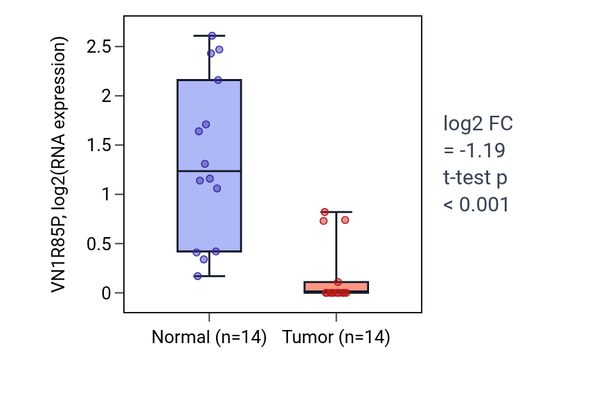 Tumor-vs-normal expression box plot for VN1R85P in KIRC.