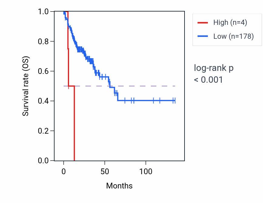 Kaplan&ndash;Meier survival curve for VN1R87P RNA expression in COAD: high vs low expression groups.