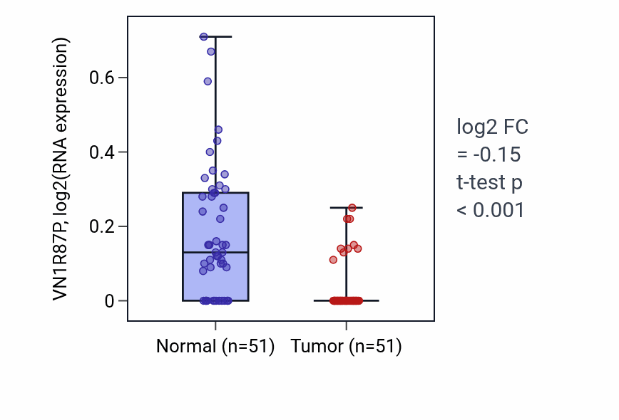 Tumor-vs-normal expression box plot for VN1R87P in KIRC.