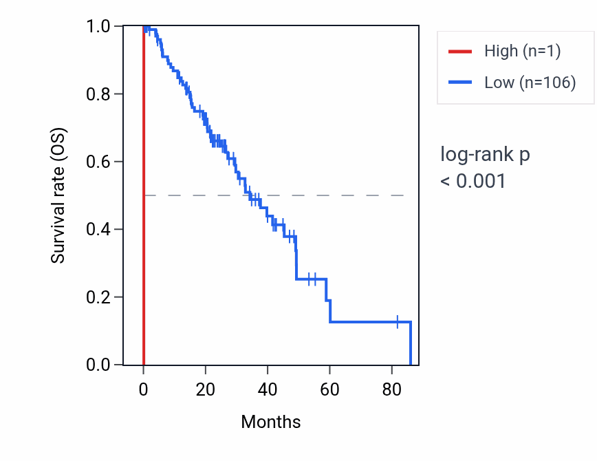 Kaplan&ndash;Meier survival curve for VN1R8P RNA expression in LUAD: high vs low expression groups.