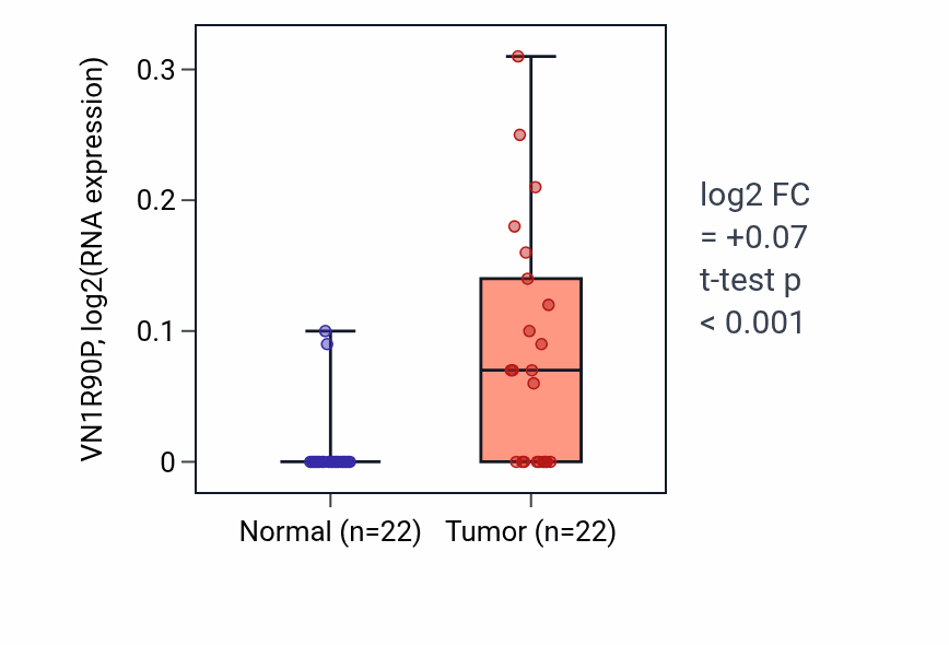 Tumor-vs-normal expression box plot for VN1R90P in KICH.