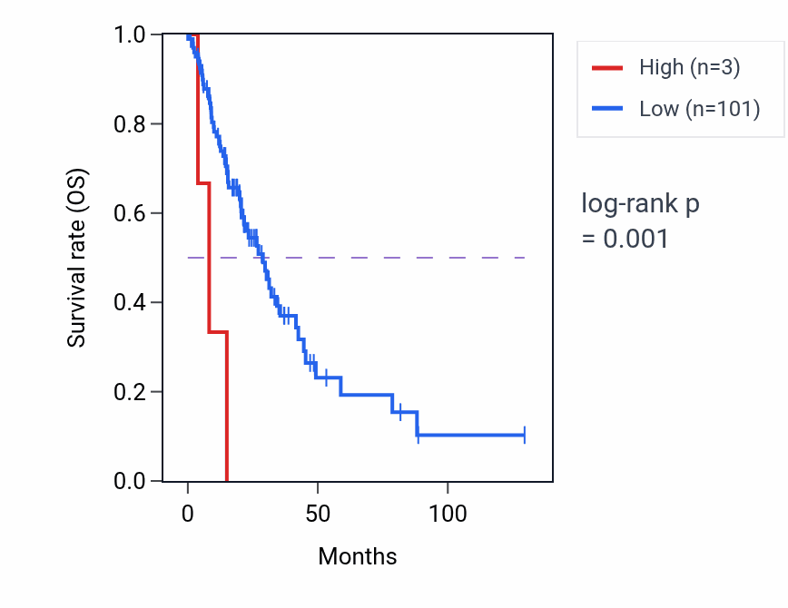 Kaplan&ndash;Meier survival curve for VN1R91P RNA expression in LUAD: high vs low expression groups.