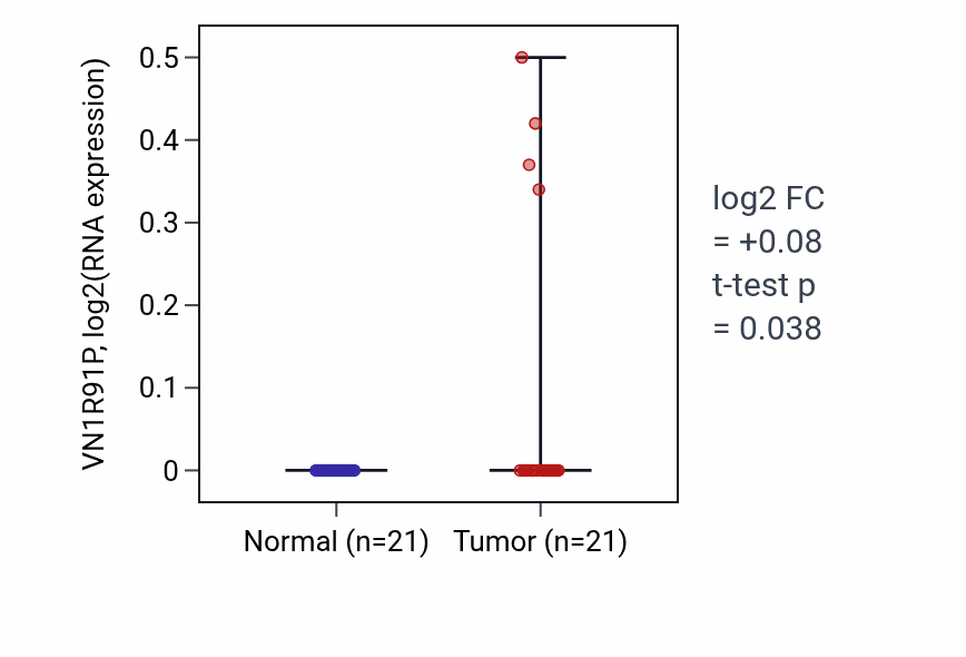 Tumor-vs-normal expression box plot for VN1R91P in STAD.