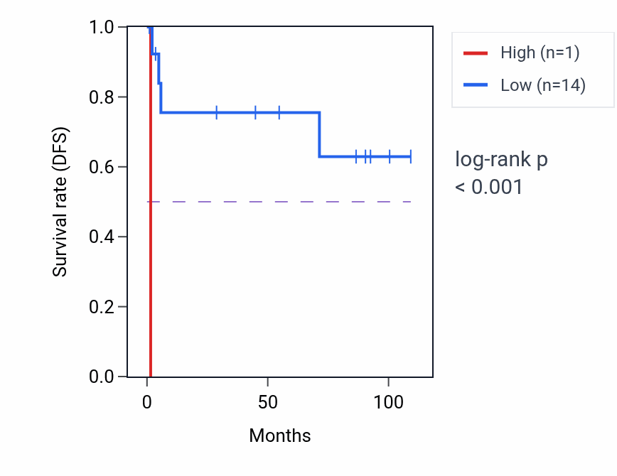 Kaplan&ndash;Meier survival curve for VN1R93P RNA expression in KICH: high vs low expression groups.