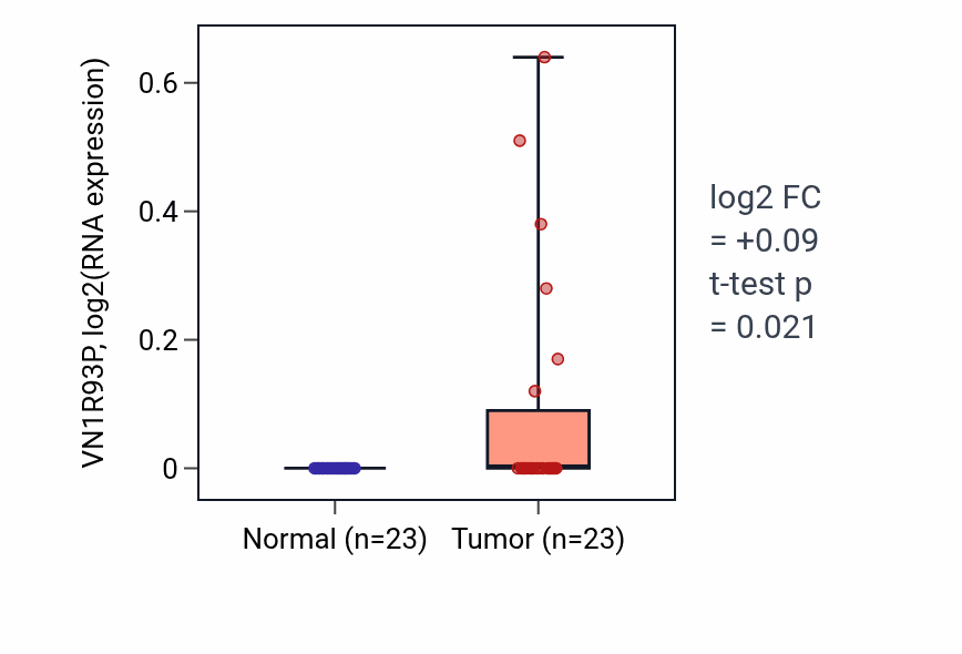 Tumor-vs-normal expression box plot for VN1R93P in UCEC.
