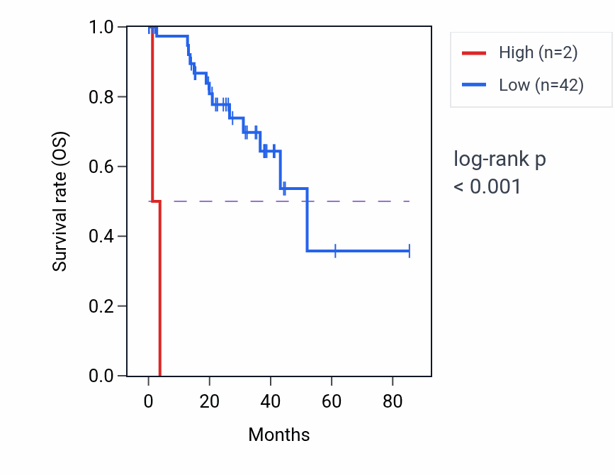 Kaplan&ndash;Meier survival curve for VN1R96P RNA expression in UVM: high vs low expression groups.