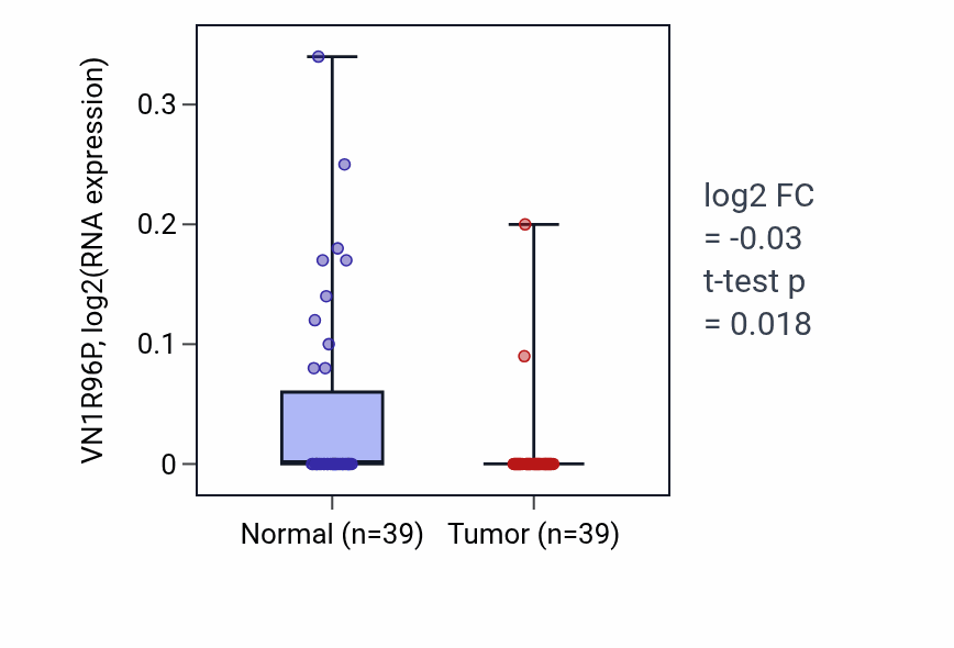 Tumor-vs-normal expression box plot for VN1R96P in COAD.