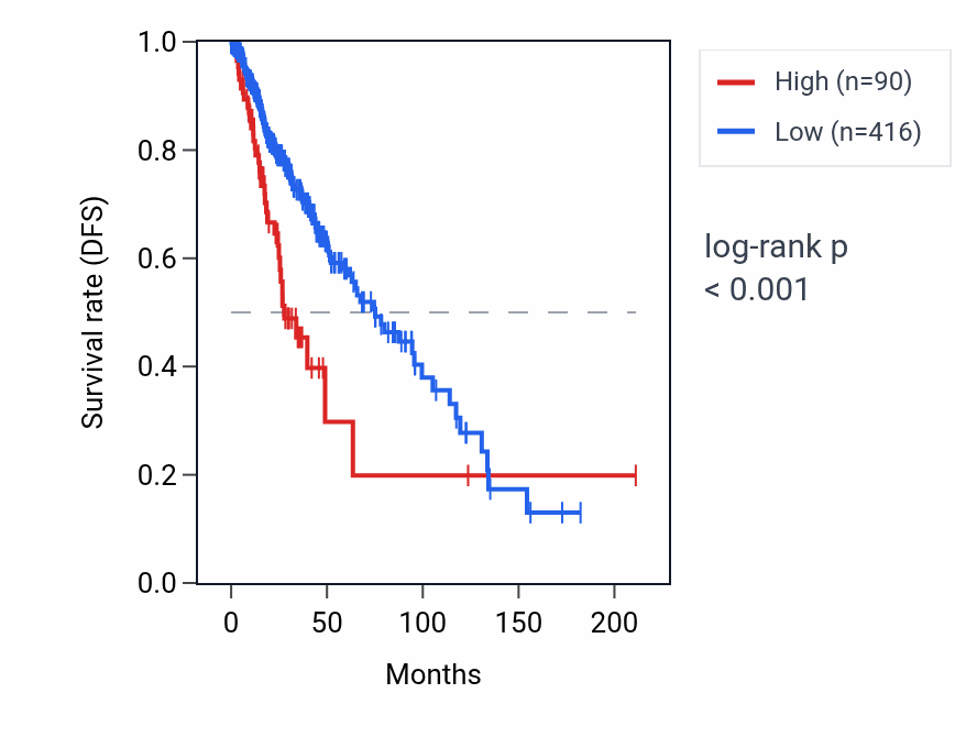 Kaplan&ndash;Meier survival curve for VN2R10P RNA expression in LGG: high vs low expression groups.