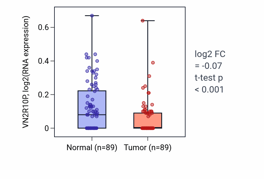 Tumor-vs-normal expression box plot for VN2R10P in BRCA.