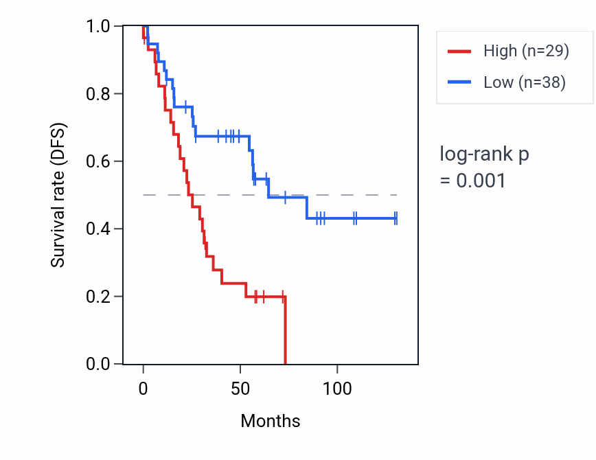 Kaplan&ndash;Meier survival curve for VN2R17P RNA expression in KIRC: high vs low expression groups.