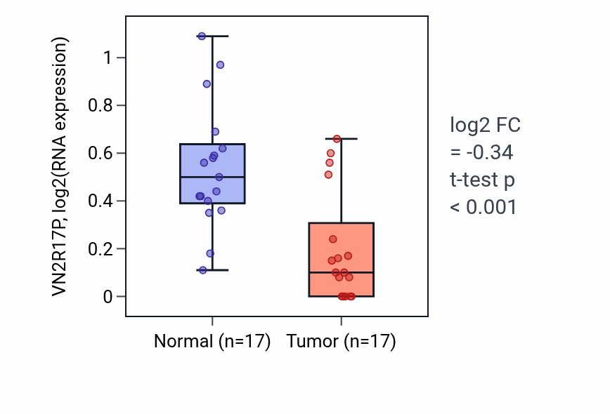 Tumor-vs-normal expression box plot for VN2R17P in THCA.