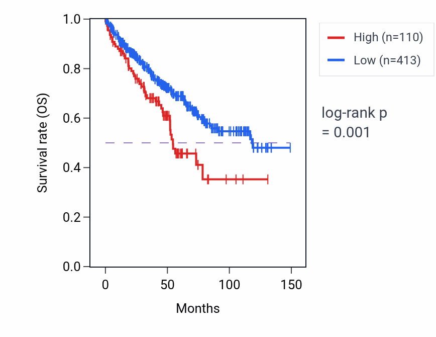 Kaplan&ndash;Meier survival curve for VN2R1P RNA expression in KIRC: high vs low expression groups.
