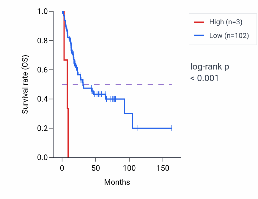 Kaplan&ndash;Meier survival curve for VN2R3P RNA expression in BLCA: high vs low expression groups.