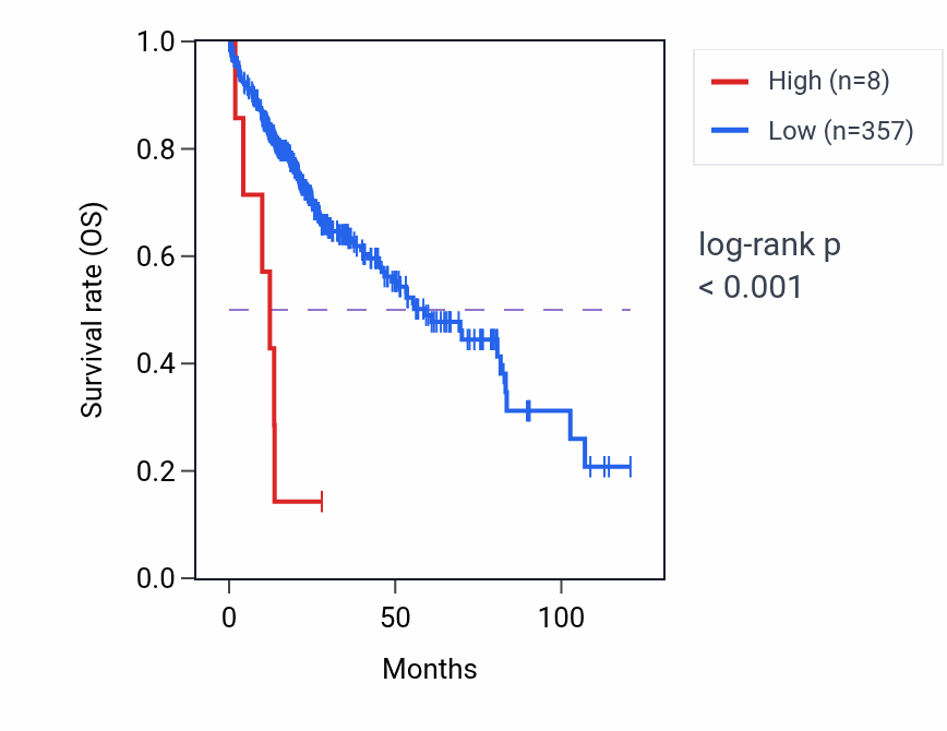 Kaplan&ndash;Meier survival curve for VN2R9P RNA expression in LIHC: high vs low expression groups.